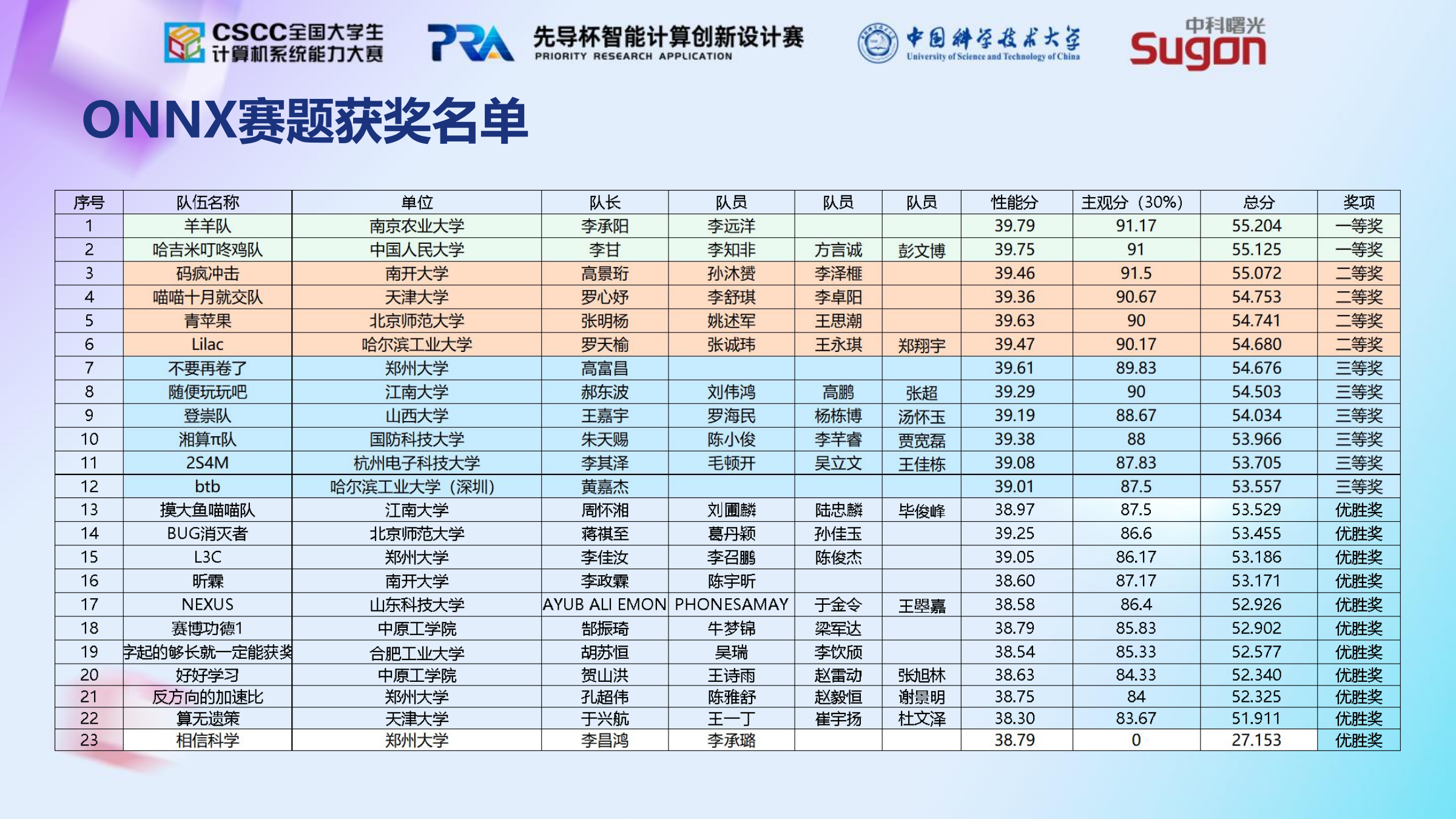 ONNX赛题获奖名单.png